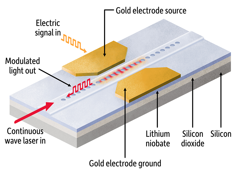 A schematic drawing shows an electro-optical modulator.