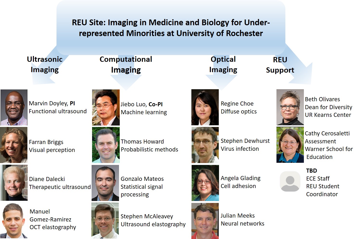 REU faculty list.