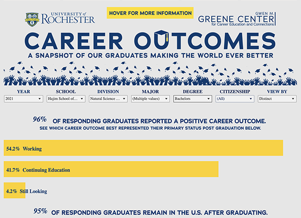 Career outcomes graph for a major in optics (class of 2021).