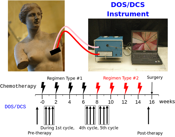 dos instrument