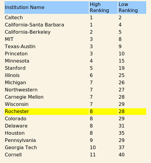 Rankings