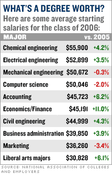 Degree Worth