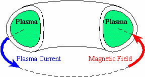 Plasma Current