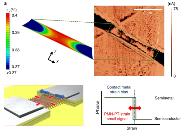 2D material straining