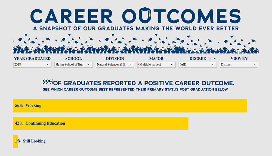 Career outcomes graph for a major in optics (class of 2018).