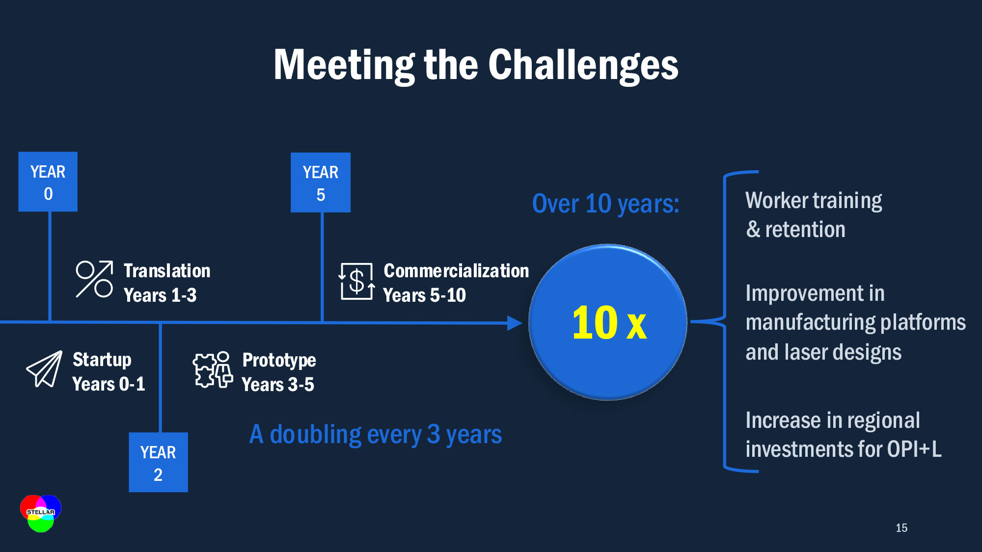 A graphic displaying a timeline of the plan to meet the gaps and challenges.