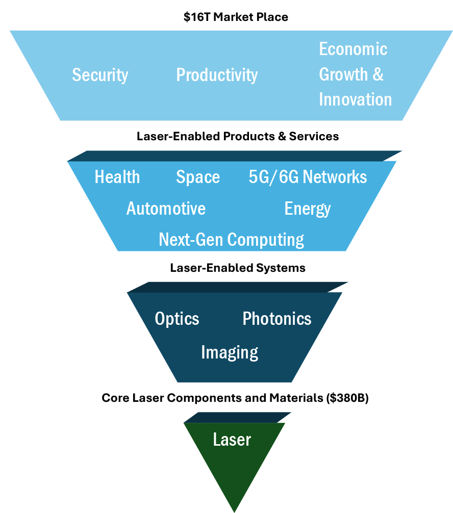An inverted pyramid showing the breakdown of the 16T marketplace with health, space, and energy using the most dollars followed by optics, photonics, and imaging with laser being last.