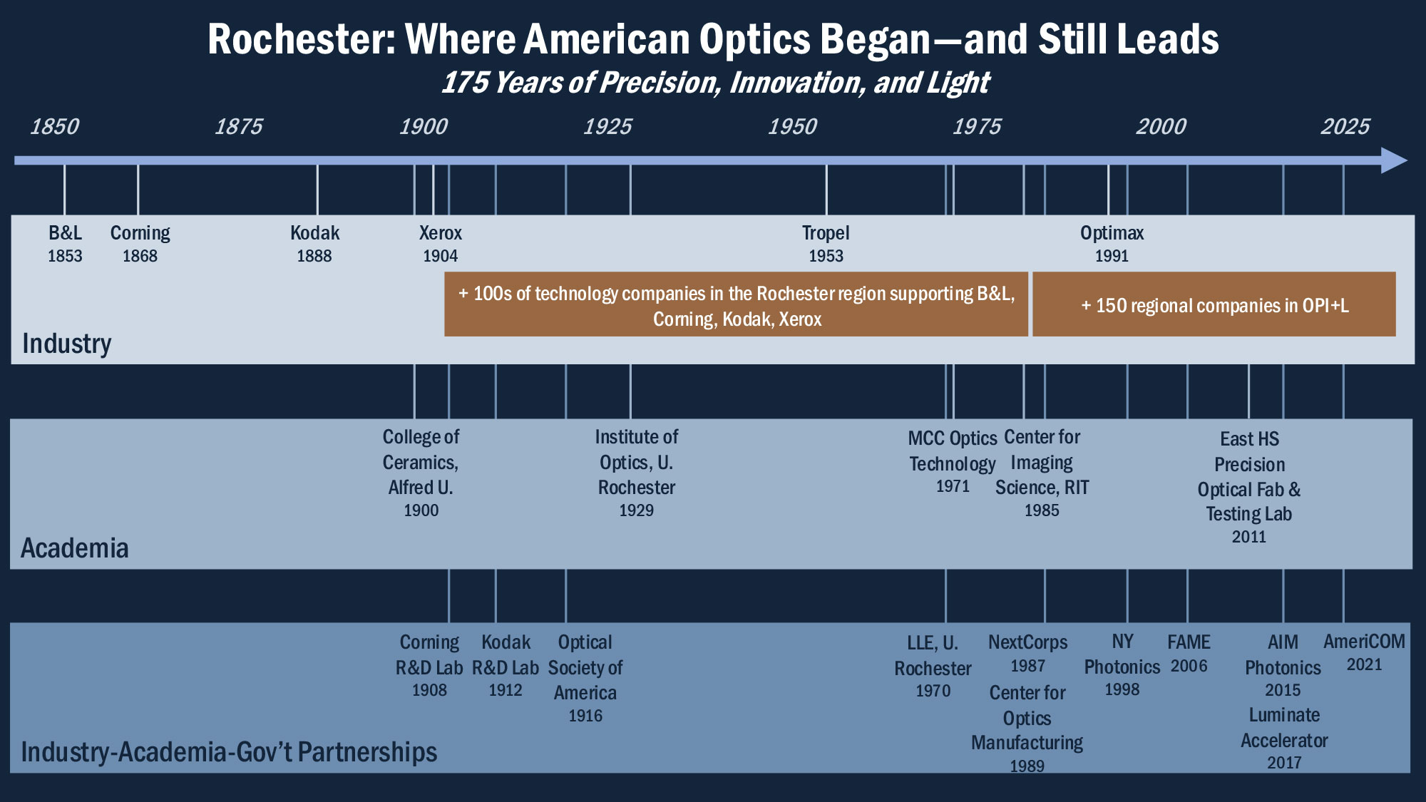 A 175 year timeline showcasing Rochester's innovations in industry, academia, and government partnerships.