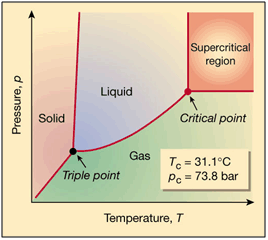 Co2 Critical point