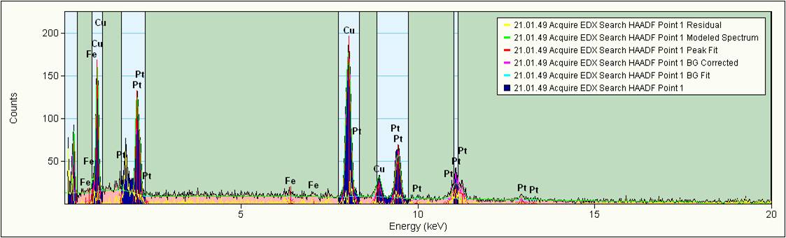 STEM EDS for PtFe3  Solid nanowire