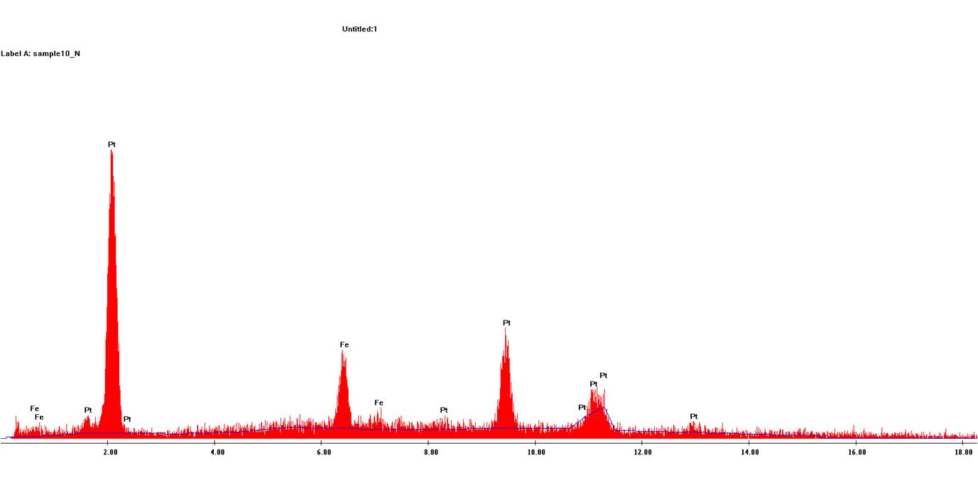 SEM-EDAX for PtFe3  Solid nanowire confirming the 1:3 atomic ratio of Pt:Fe