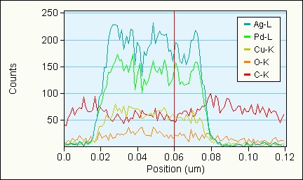 B1 line scan Ag Pd