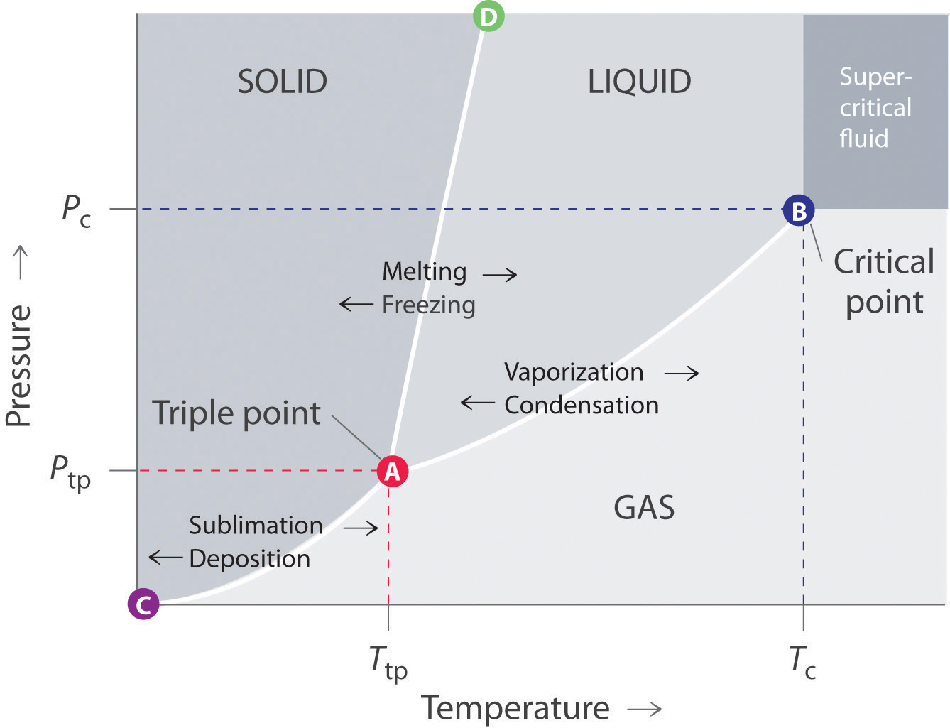 CPD Phase Diagram