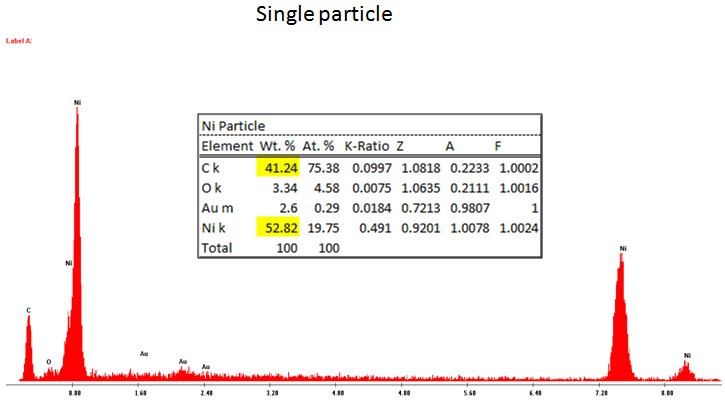 EDS particle