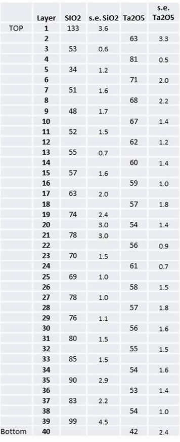 film layer thickness data
