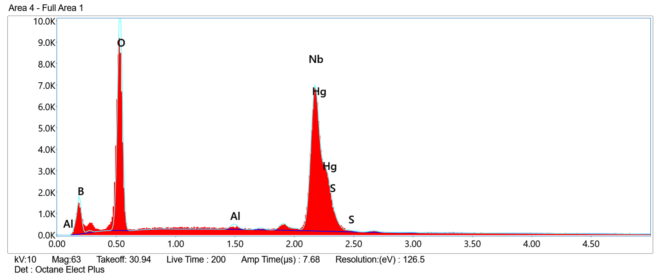 Graph of EDX peaks