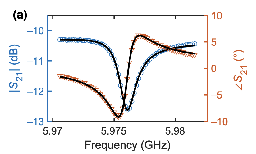 Curve of resonance[2]