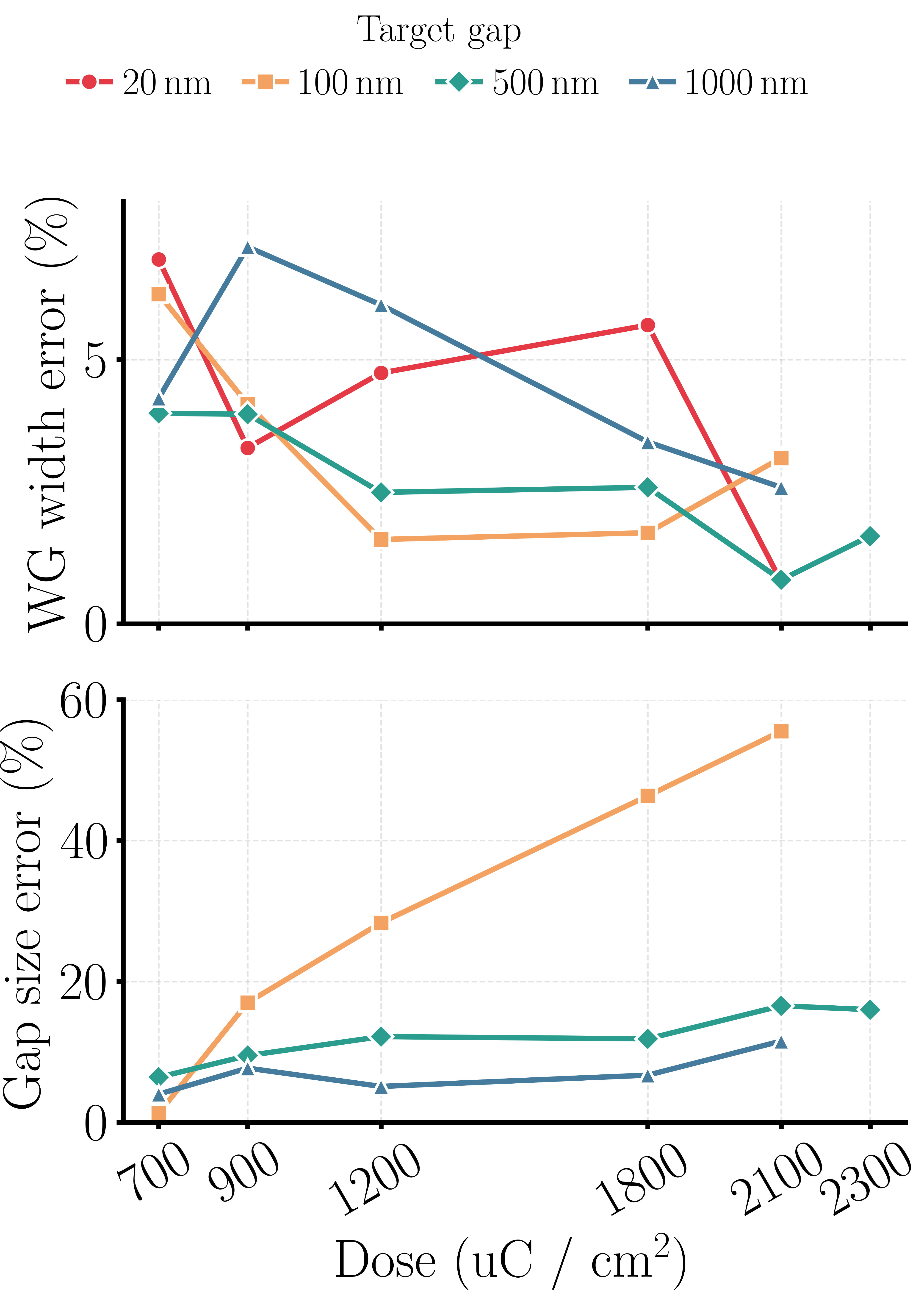 Errors for different doses