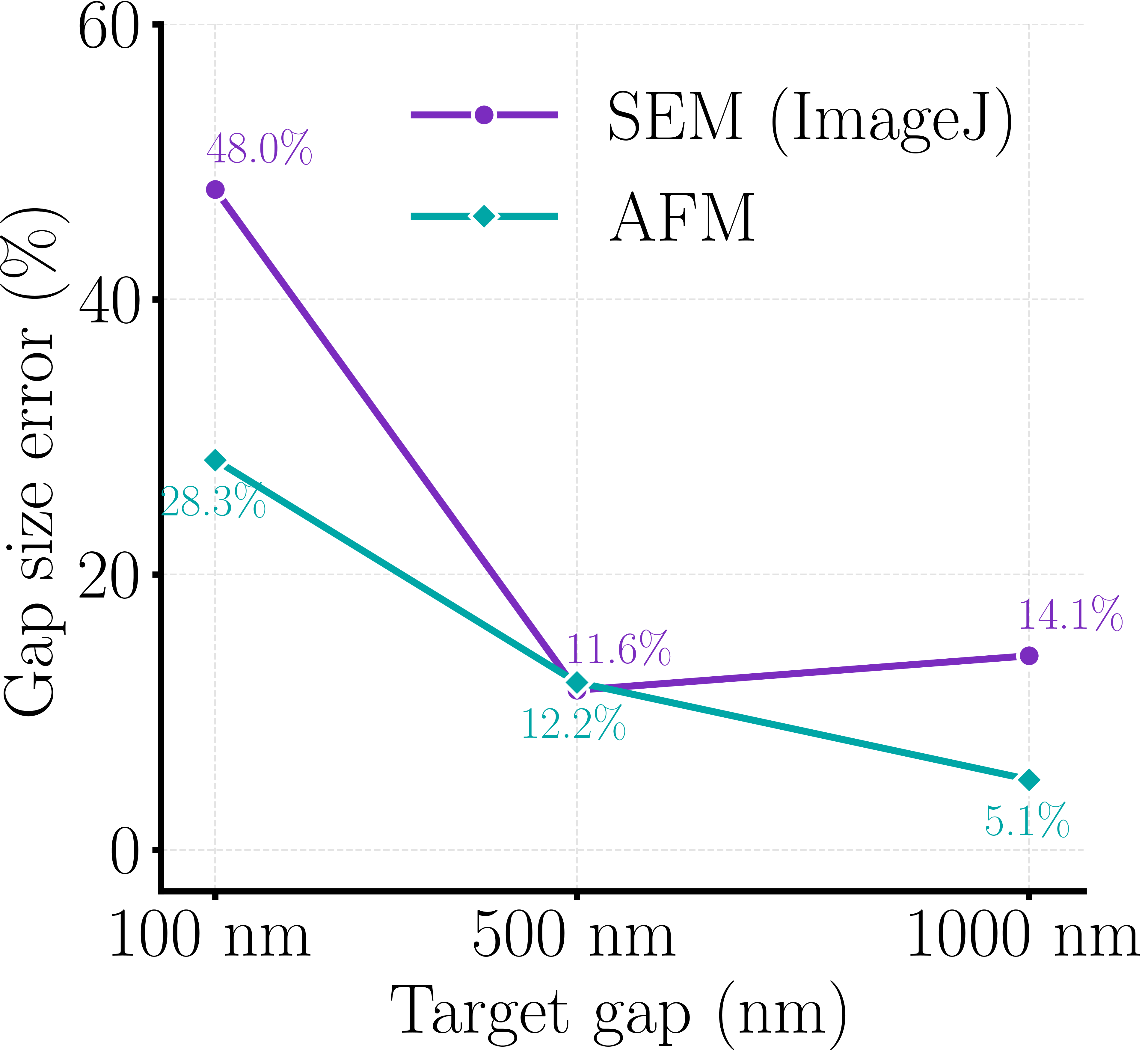 Error comparision SEM and AFM