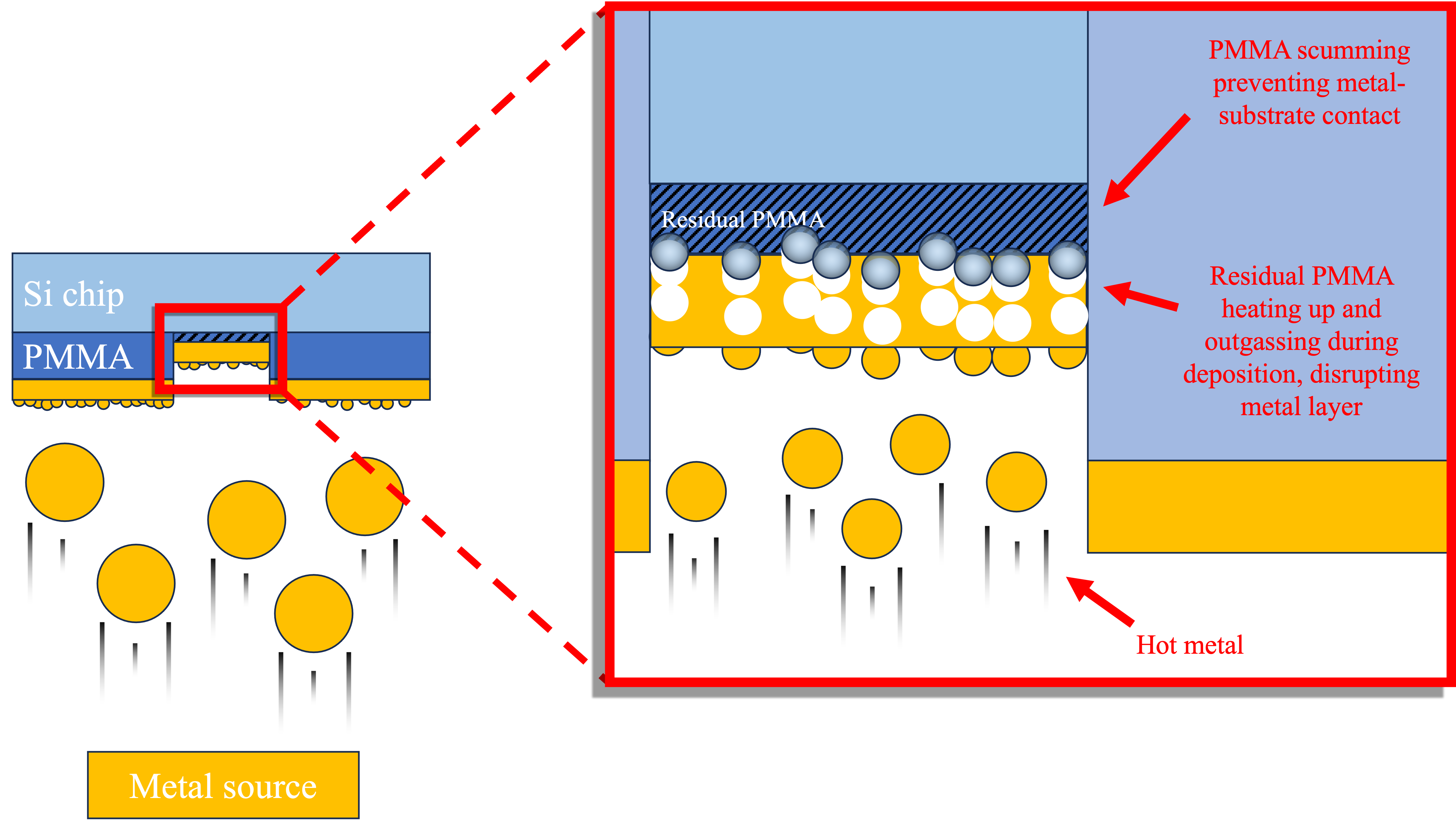 Diagram visually showing effects of underexposure.