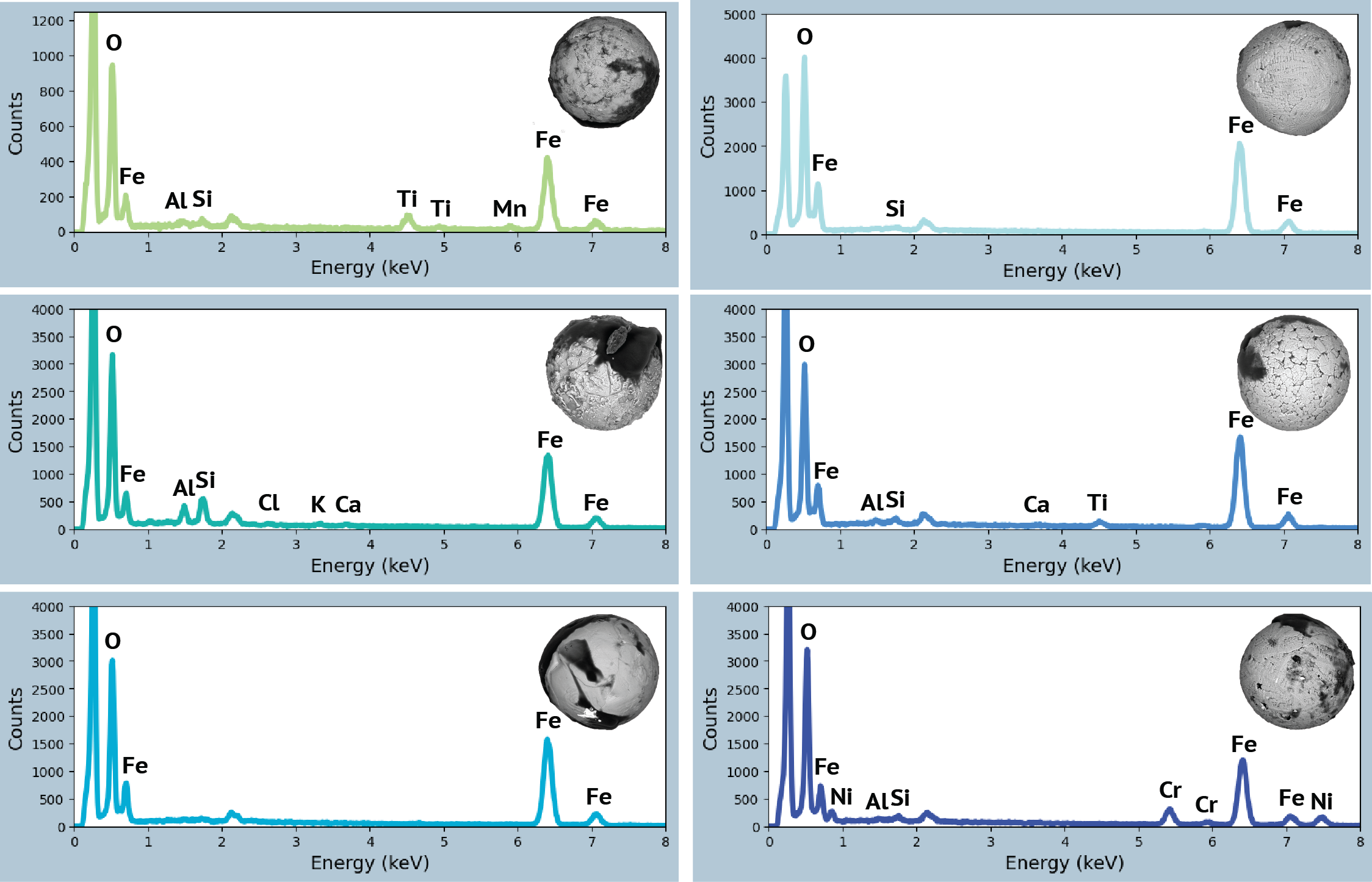 6 spectra showing the concentration of elements in iron oxide spherules