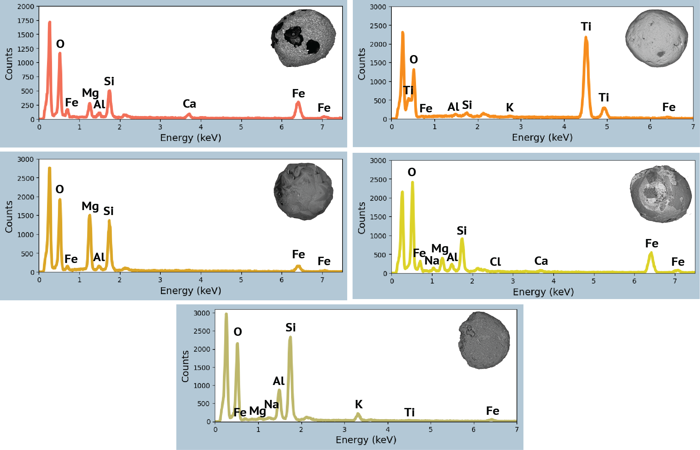 5 spectra showing the concentration of elements in different micrometeorites