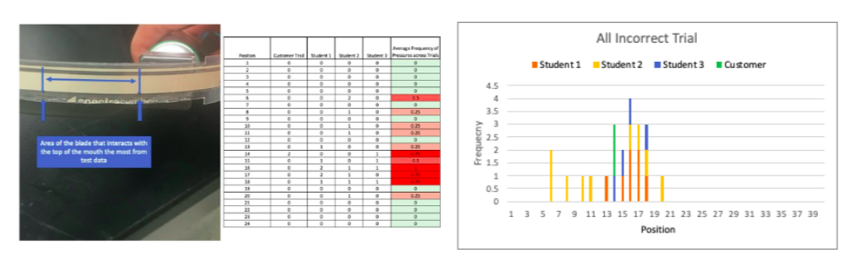 Test data displaying the are of the blade that interacts with the top lip 