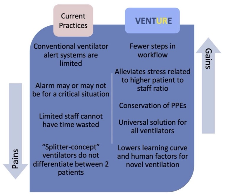 Current practice pains compared to potential gains from Operation VENTURE.