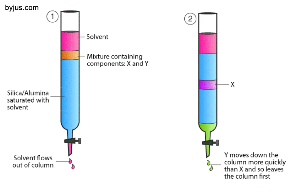 Team's proposed solution: adsorption column chromatography