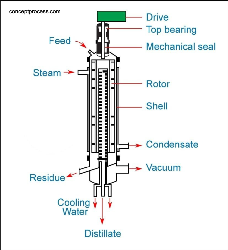 Kodak's current purification method: wiped film evaporator