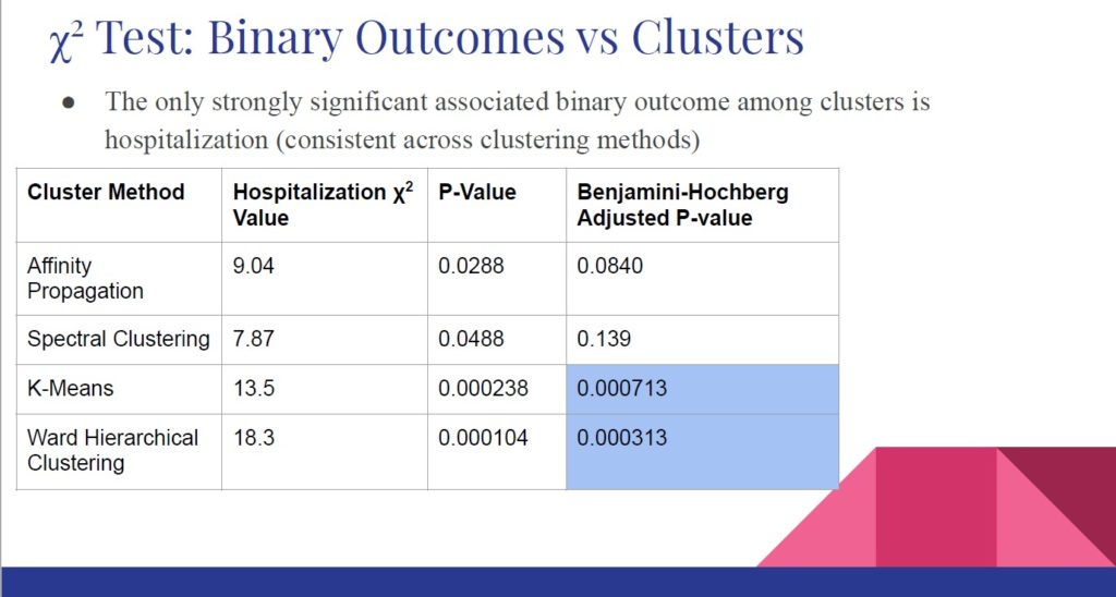 Linear/Logistic Regression Results and Cluster Comparision