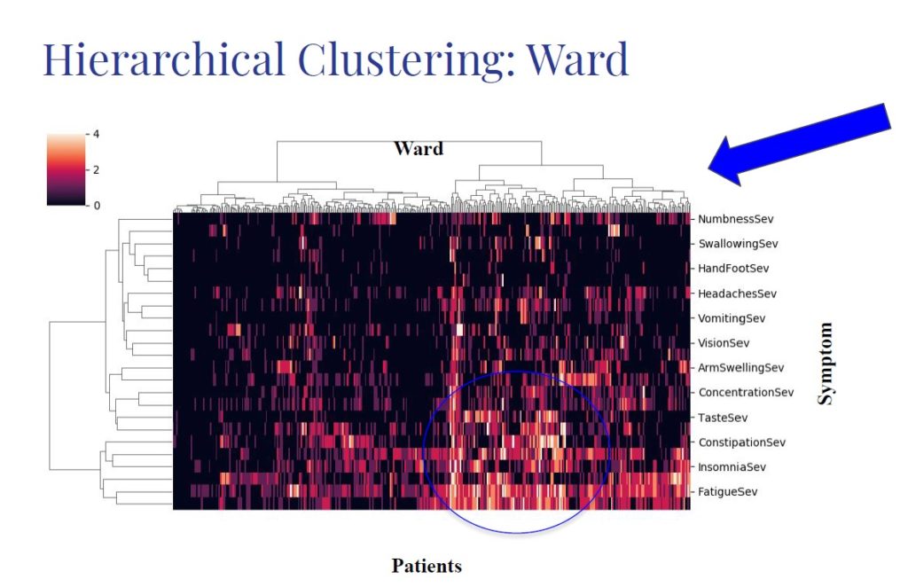 Ward Clustering on Dataset