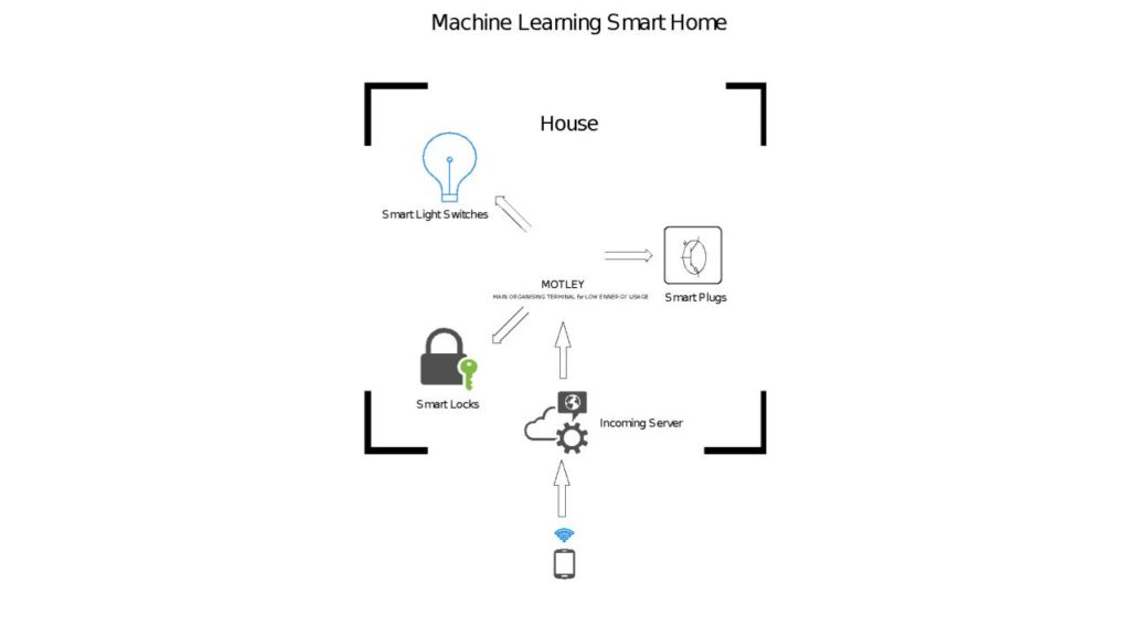 Architecture Schematic of Smart Home 