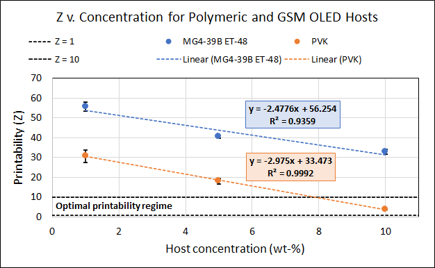 Plot of printability v. concentration for polymeric and small-molecule host.