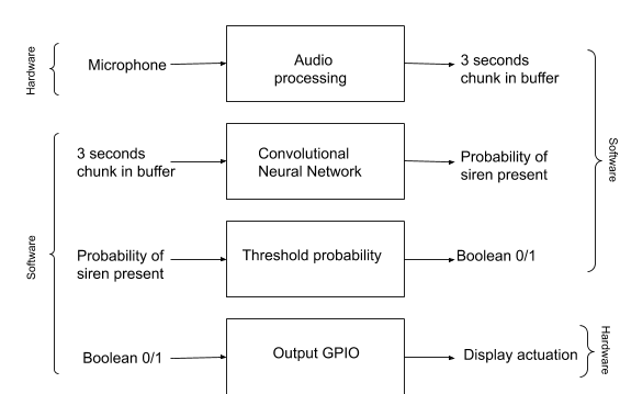 System Levels