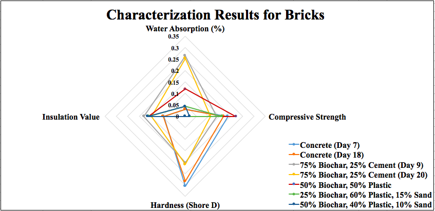 Characterization results of our prototype bricks!
