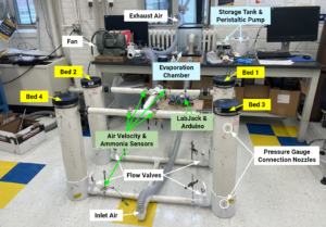 A P&ID shows air and NH4OH solution entering a flash evaporation chamber, after which air with 100 ppm ammonia enters four adsorption columns laid in parallel. The columns are filled as follows: 1) 18" Dry Wood Chips, 2) 18" Dry Woodchips and 4" Dry Biochar, 3) 18" Wet Woodchips and 4" Wet Biochar, and 4) 18" manure-inoculated wood chips. There are ammonia and air velocity sensors at the exits of each column, an additional moisture sensor at the exit stream from the evaporation tank, and moisture sensors in beds 3 and 4. All sensors are connected to a LabVIEW interface via Arduino or Labjack,. 26 CFM of Air is pulled through the system by a fan positioned at the exit of the columns' exhaust streams, and the waste gas exits the building. A make-up air stream is present because the fan is fixed at 94 CFM and requires additional intake of air to run properly. 