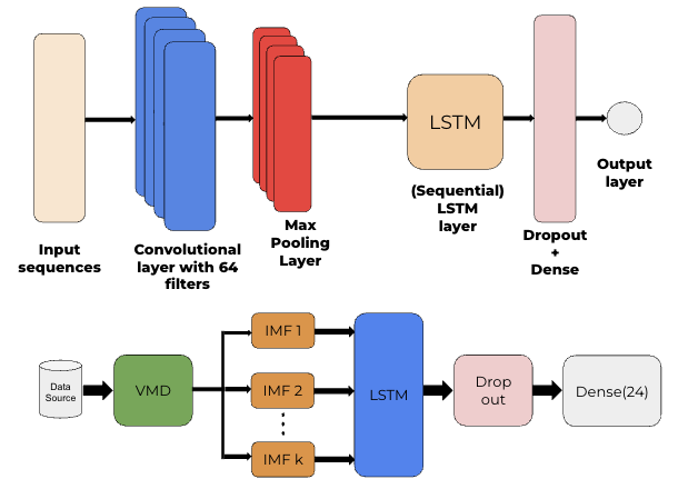 Benchmark Labs: Point-Specific Wave Height Forecasting Using Time ...