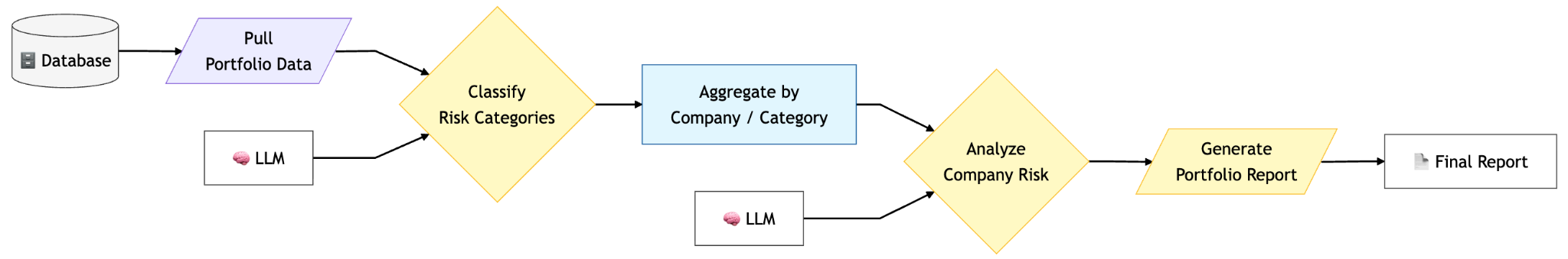 Portfolio risk analysis workflow showing the FinchAI event feed moving through pull, classify, aggregate, analyze, and generate stages to produce a daily risk report